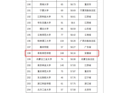 阜阳师范学院再次荣登2014-2018年中国高校创新人才培养暨学科竞