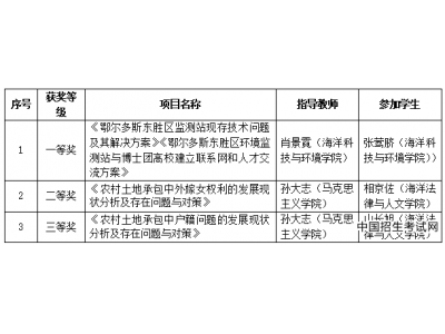 大连海洋大学研究生在“青春与祖国同行”社会实践专项行动中喜获