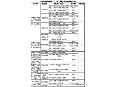 湖北汽车工业学院2019年暑期社会实践荣获30余项全国和省级奖励