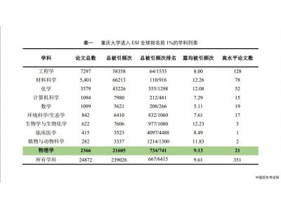 重庆大学进入ESI全球排名前1％学科数首次达到10个