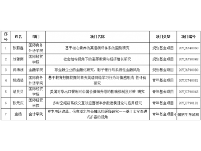 上海对外经贸大学7个项目获得2020年度教育部人文社会科学研究一般项目立项