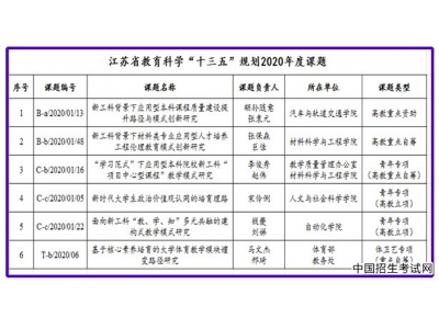 南京工程学院江苏省教育科学“十三五”规划课题立项再获佳绩