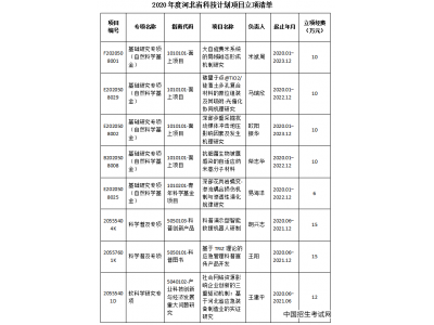 华北科技学院获批2020年度河北省科技计划项目8项