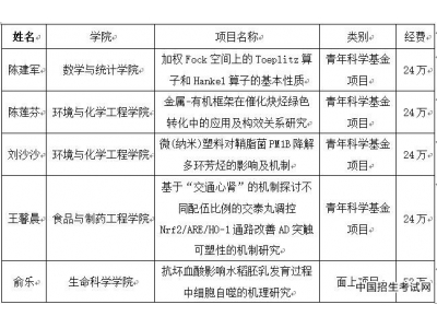 肇庆学院又有5个项目获国家自然科学基金立项资助