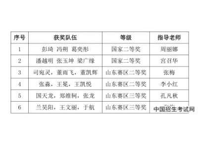 山东工商学院学生在2020年全国大学生数学建模竞赛中喜获佳绩