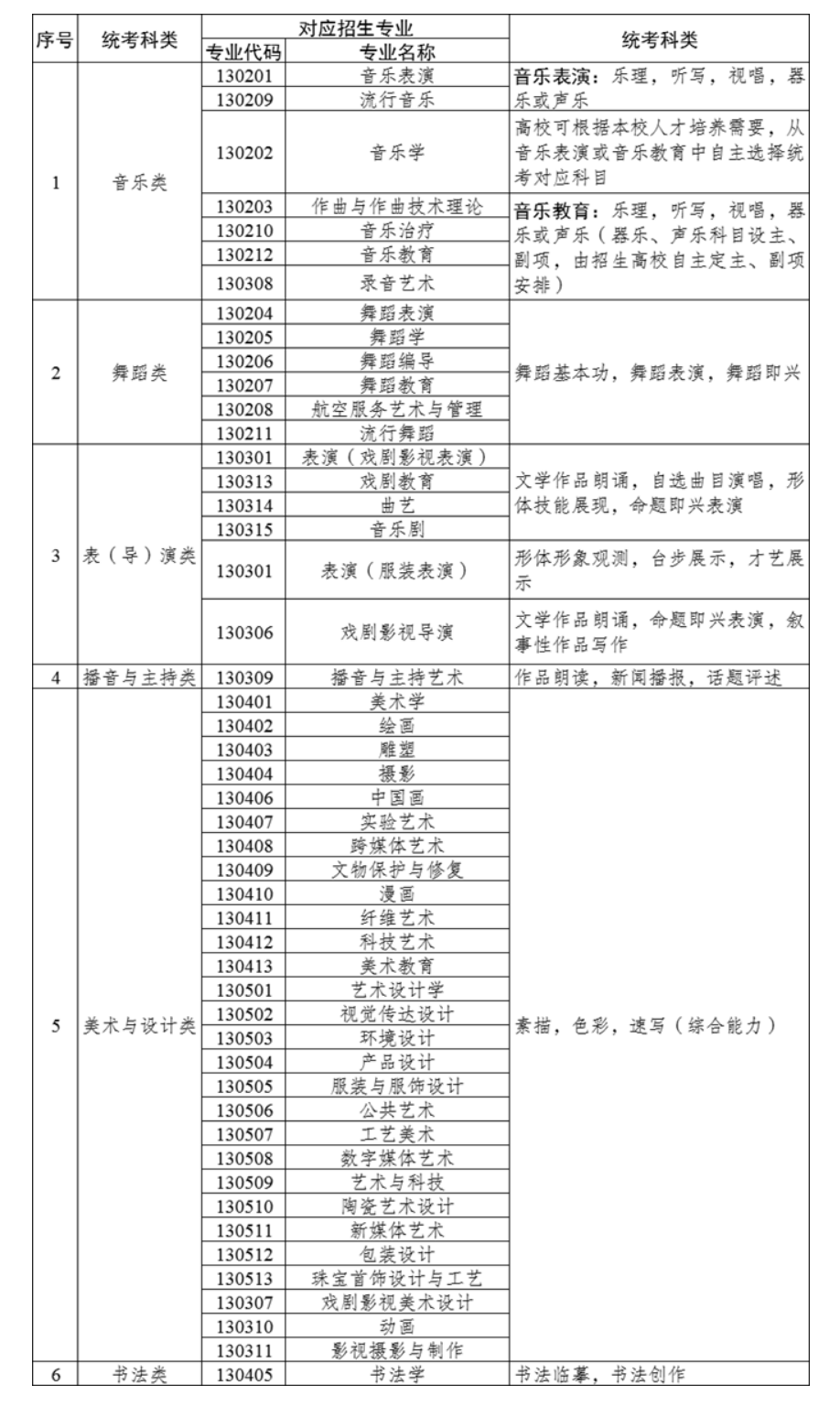 新疆2024年艺术类专业统考科类