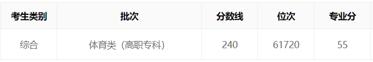 海南2023年高考体育类录取分数线