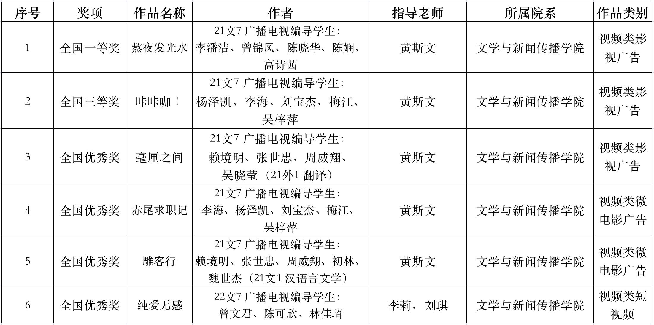 上饶师范学院学生在第十五届全国大学生广告艺术大赛中获佳绩