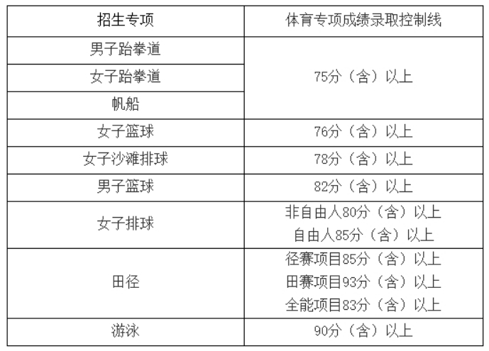 中国海洋大学2024年运动训练专业招生简章