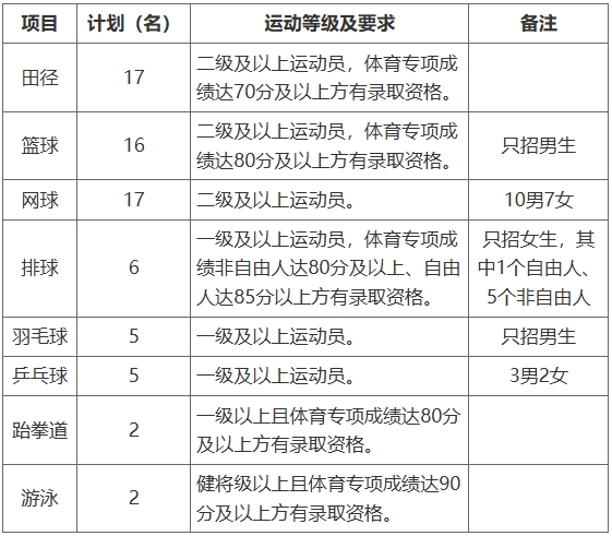 华东交通大学2024年运动训练专业招生简章