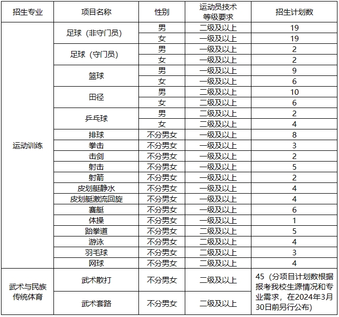 贵州师范大学2024年运动训练、武术与民族传统体育专业招生计划