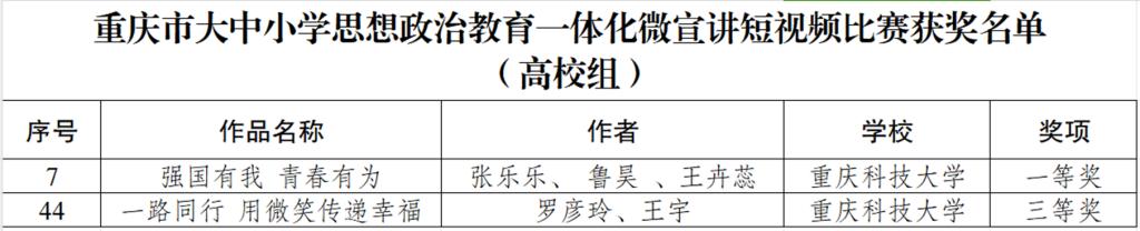 重庆科技大学多项成果在重庆市大中小学思想政治教育一体化建设评选活动中获奖