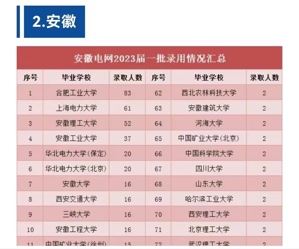 安徽理工大学2024届毕业生国家电网安徽一批录取人数和名次创新高