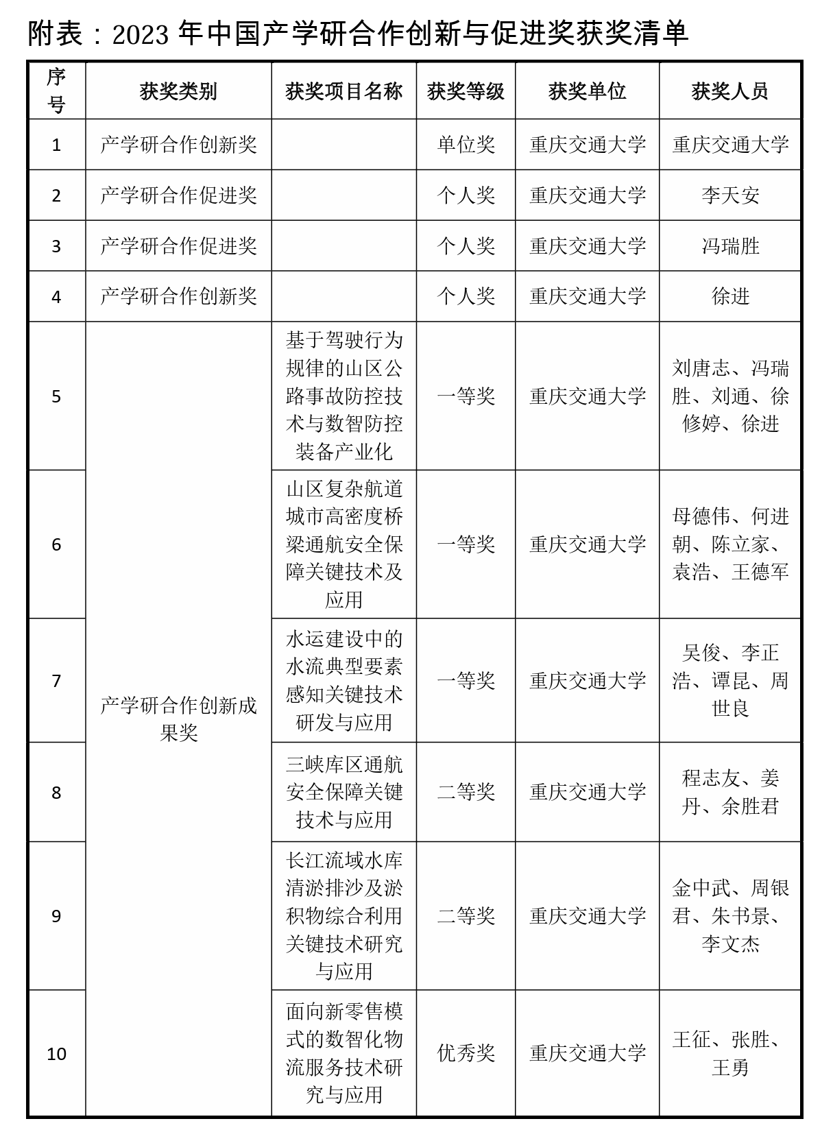 重庆交通大学荣获10项2023年中国产学研合作创新与促进奖励