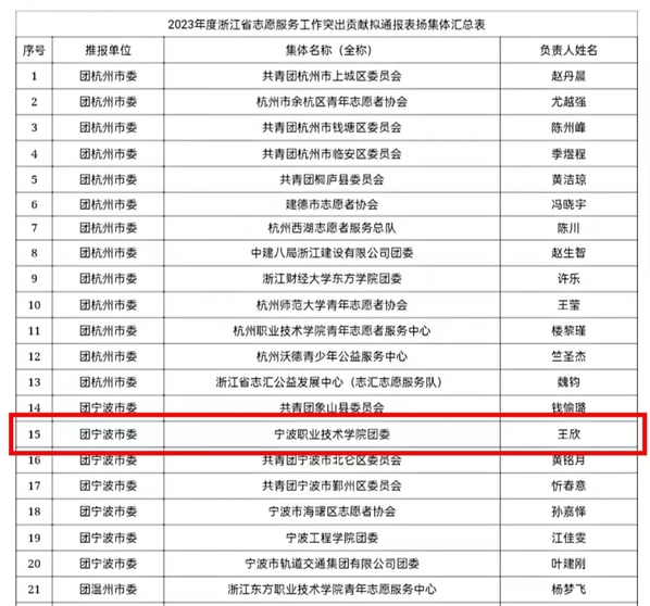 宁波职业技术学院校团委获评2023年度浙江省志愿服务工作突出贡献集体