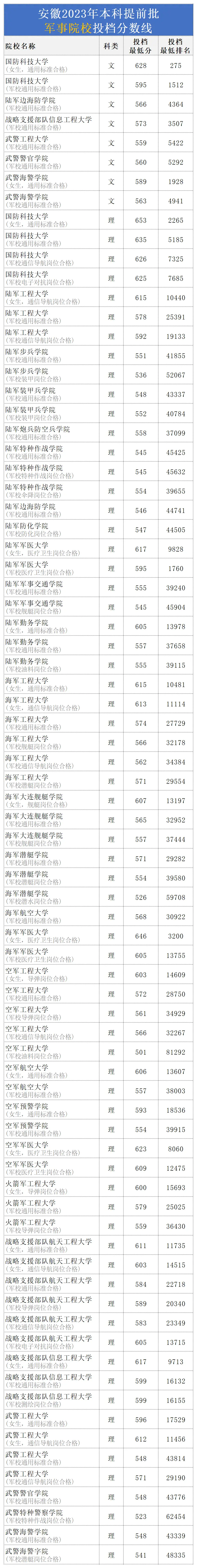 2023年全国军校在安徽招生录取分数线一览表