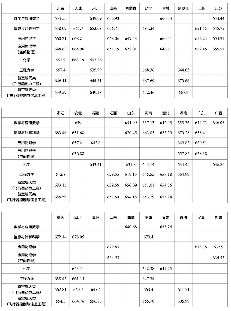 北京航空航天大学2024年强基计划录取分数线（附查询入口）