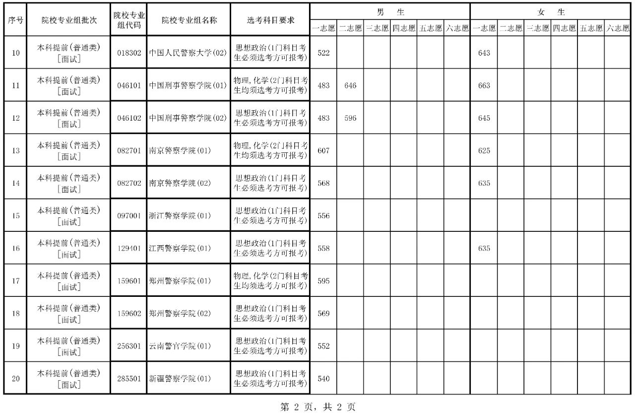 海南2024年公安司法消防等本科提前批院校面试分数线公布