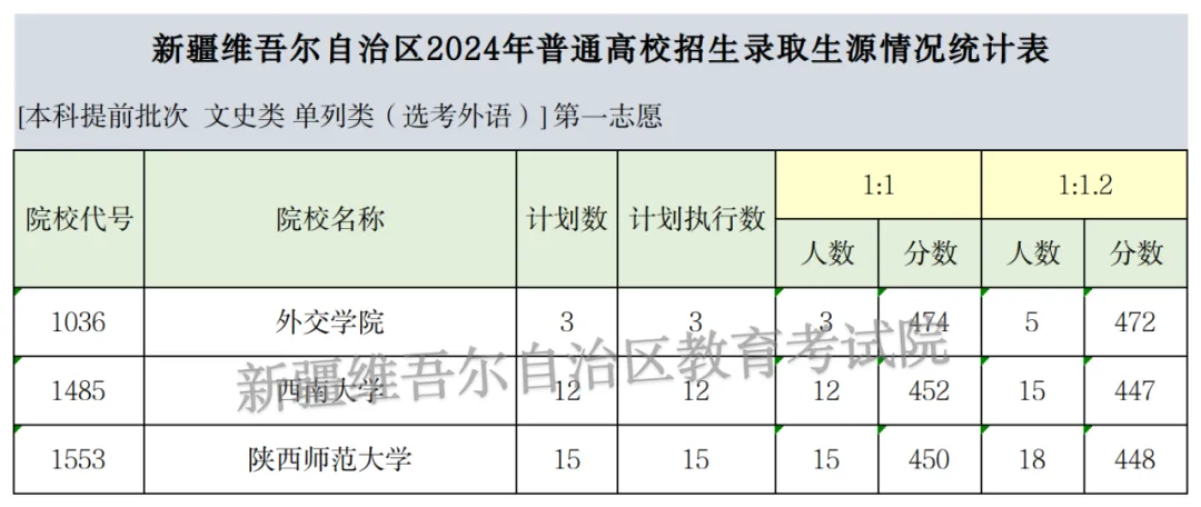 新疆2024高考单列类（选考外语）本科提前批投档分数线