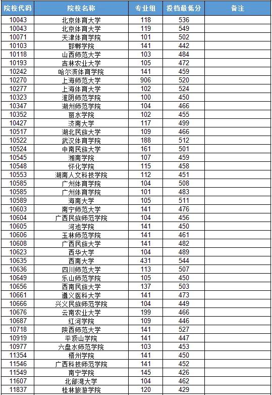 广西2024高考本科提前批体育类投档分数线