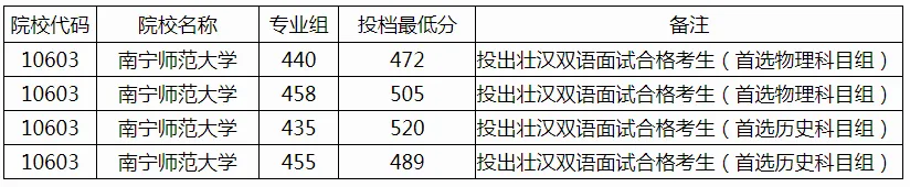 广西2024年本科提前批其他一类院校投档分数线
