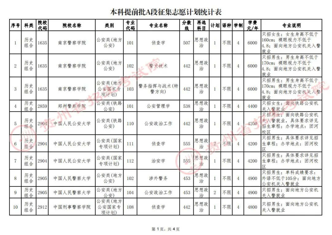 贵州省2024高考本科提前批A段征集志愿招生计划