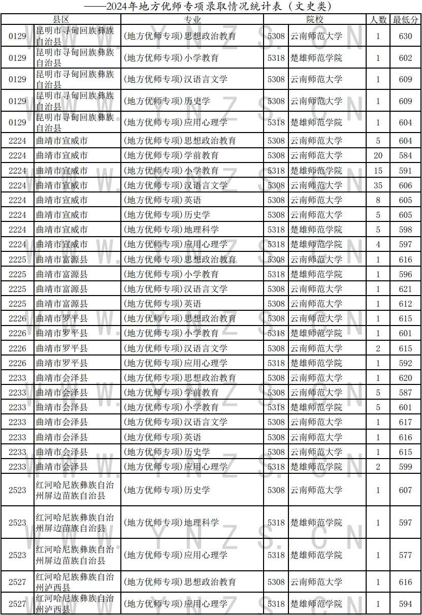 云南2024高考地方专项计划录取分数线（7月9日）