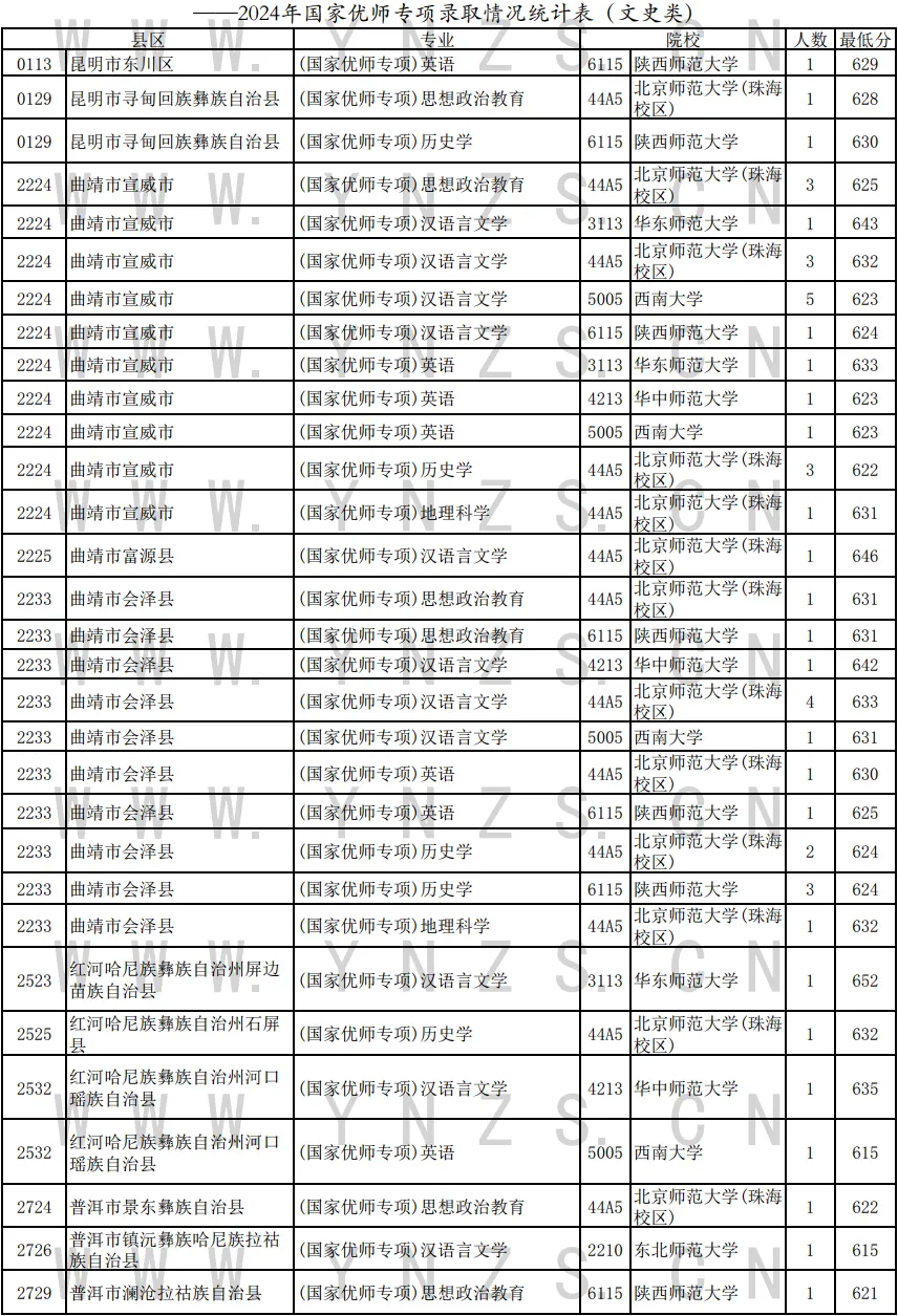 云南2024年高考国家优师专项录取情况统计表（7月9日）