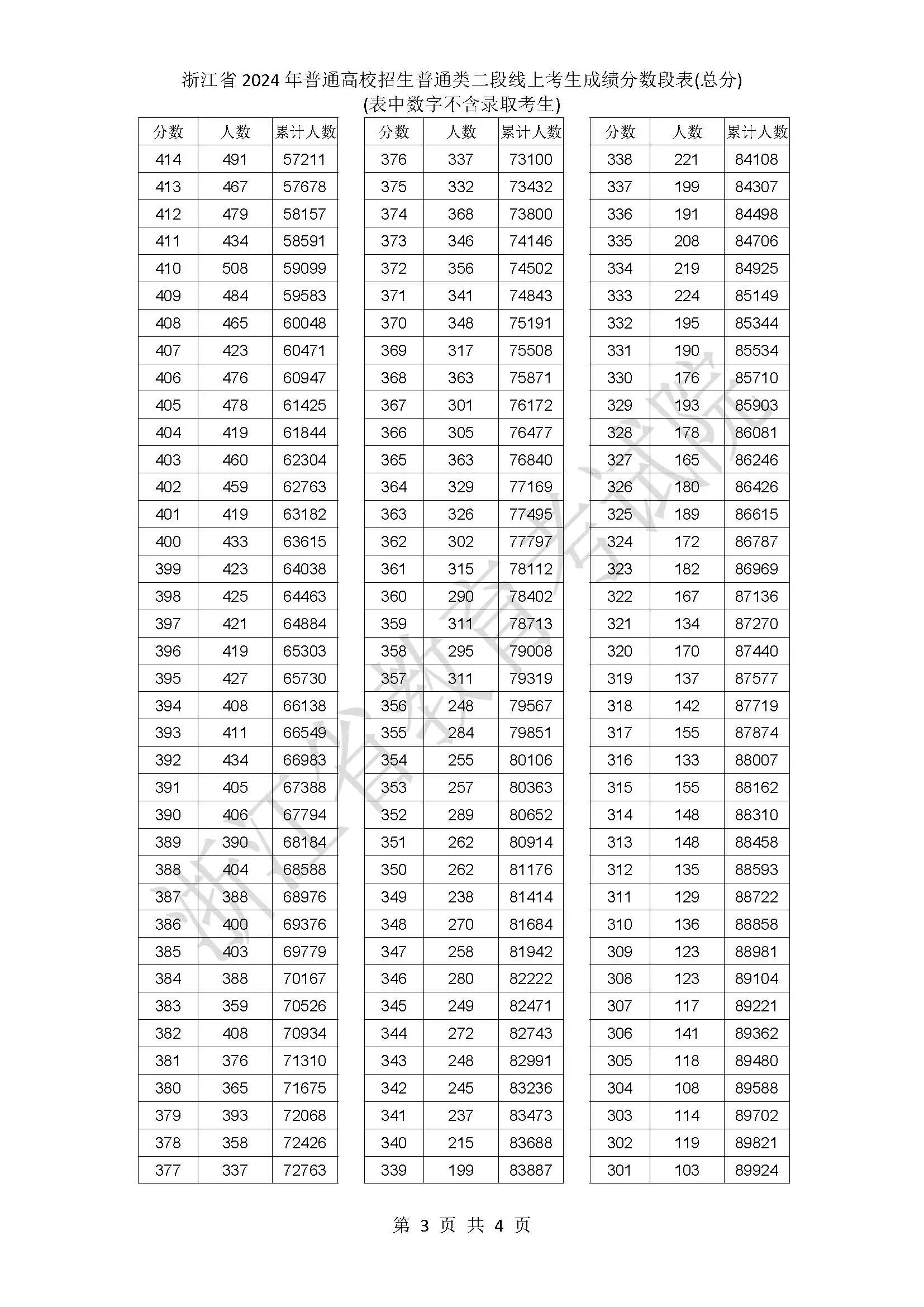 浙江省2024年普通高校招生普通类二段线上考生成绩分数段表（总分）