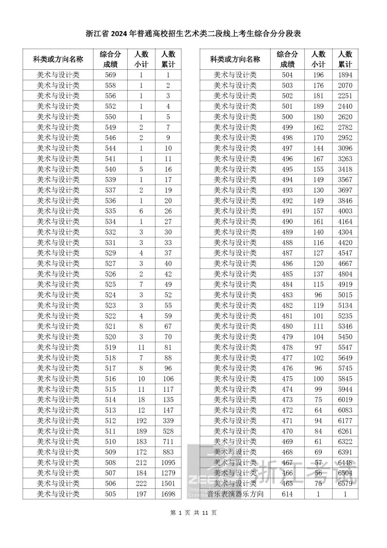 浙江省2024年普通高校招生艺术类二段线上考生综合分分段表