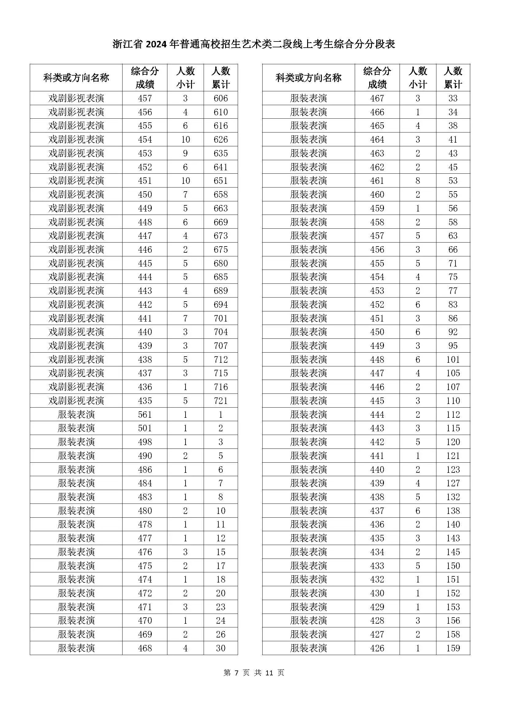 浙江省2024年普通高校招生艺术类二段线上考生综合分分段表