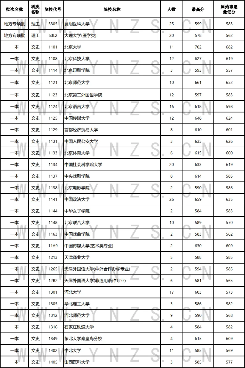 云南2024年高考本科一批投档线（7月23日）