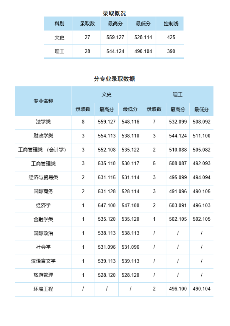 中南财经政法大学2024年本科招生录取分数线（新疆普通本科批）