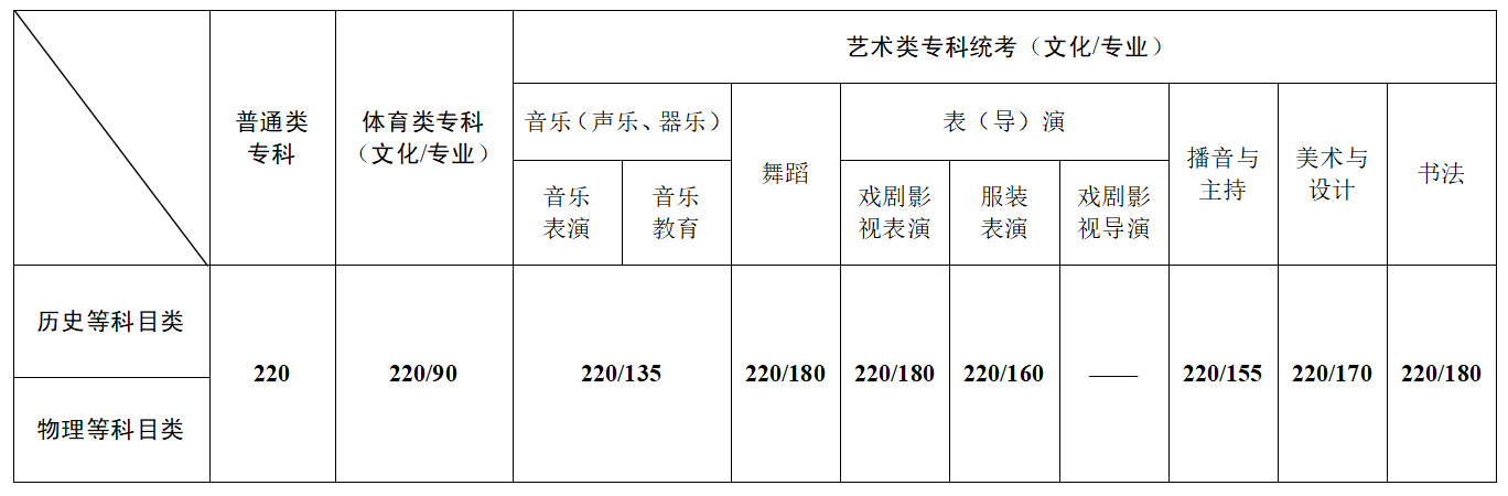 江苏省2024年普通高校招生第二阶段录取控制分数线