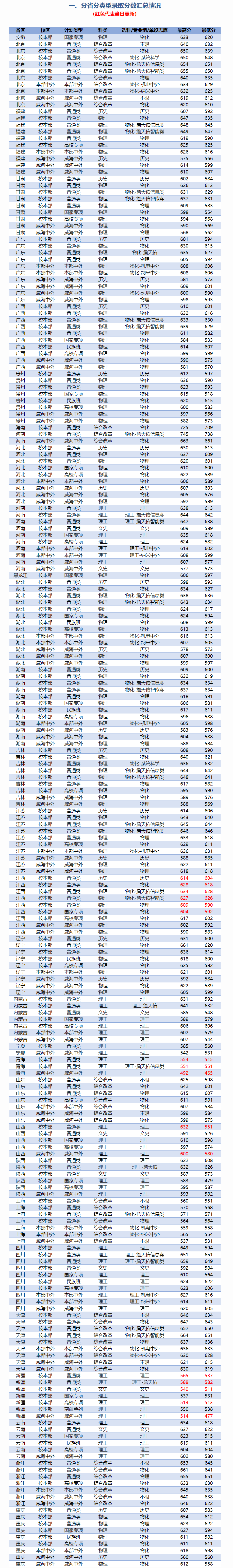 北京交通大学2024年各省录取分数情况（7月26日）