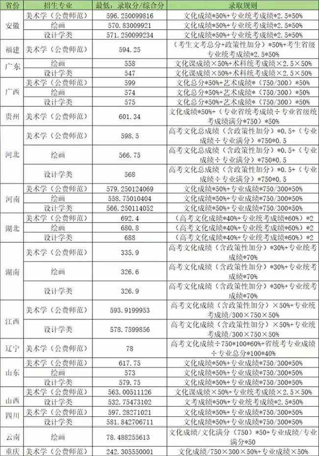 华中师范大学2024年美术设计类专业录取分数线