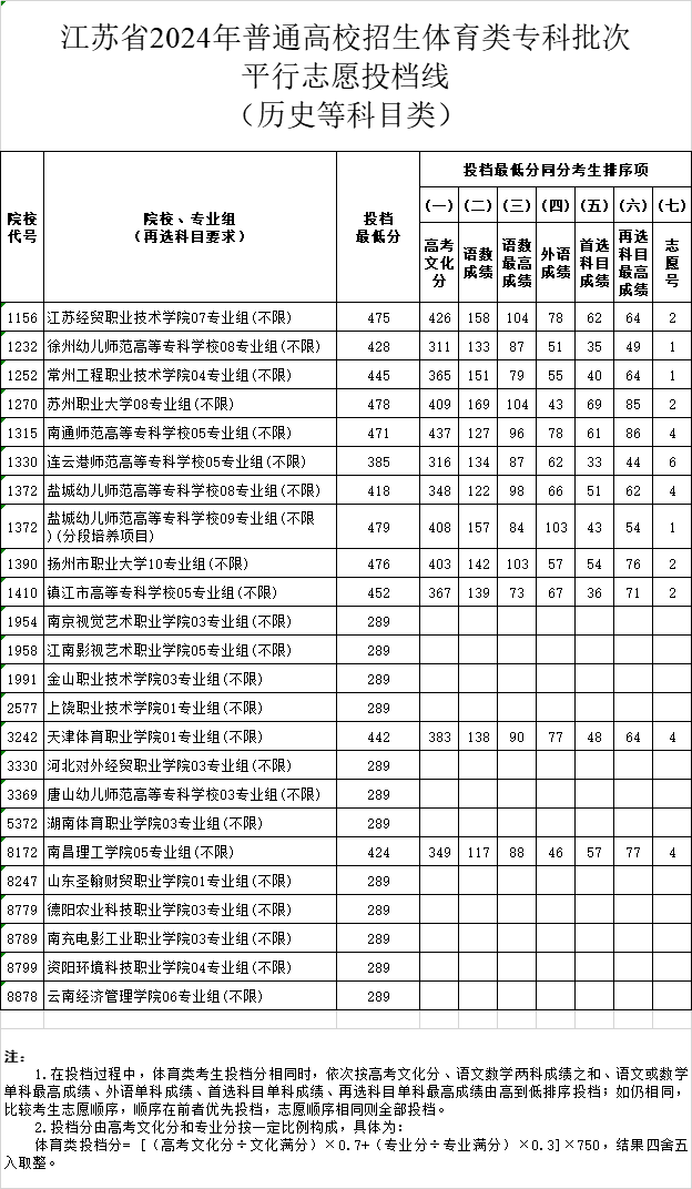 江苏2024高考艺体类专科批投档线