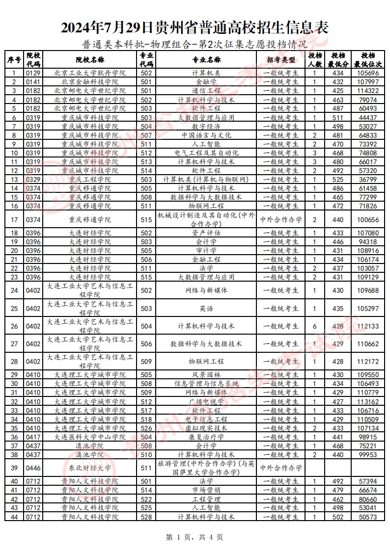 贵州2024高考普通类本科批第2次征集志愿投档情况（7月29日）