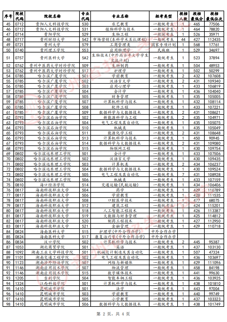 贵州2024高考普通类本科批第2次征集志愿投档情况（7月29日）