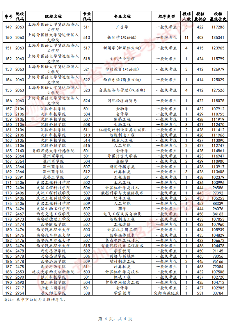 贵州2024高考普通类本科批第2次征集志愿投档情况（7月29日）