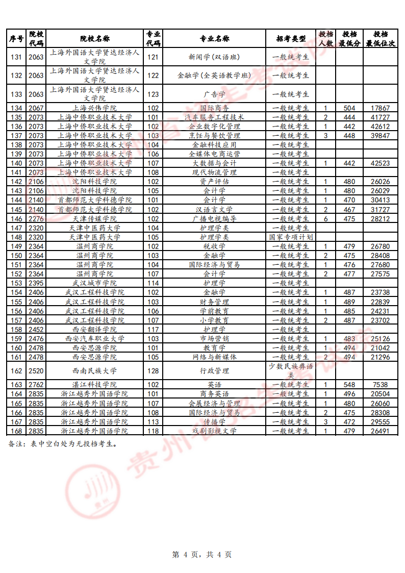 贵州2024高考普通类本科批第2次征集志愿投档情况（7月29日）