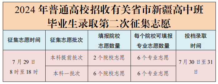 7月29日：新疆2024年高校招收有关省市新疆高中班毕业生录取第二次征集志愿