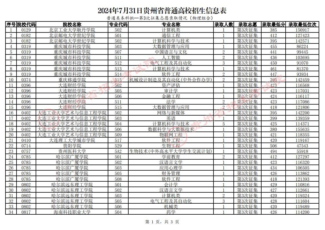 贵州2024年高考普通类本科批第3次征集志愿录取情况（7月31日）