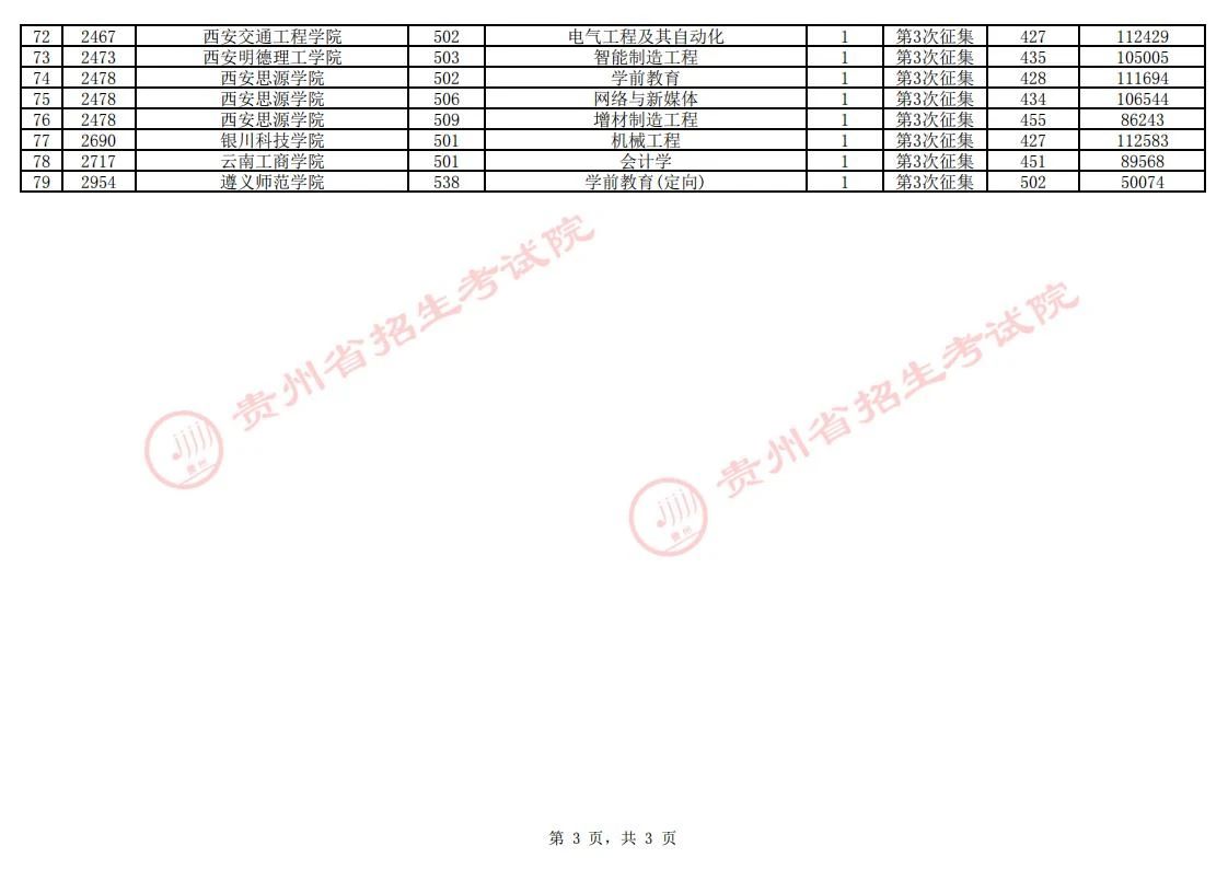 贵州2024年高考普通类本科批第3次征集志愿录取情况（7月31日）