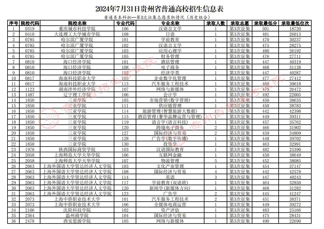 贵州2024年高考普通类本科批第3次征集志愿录取情况（7月31日）