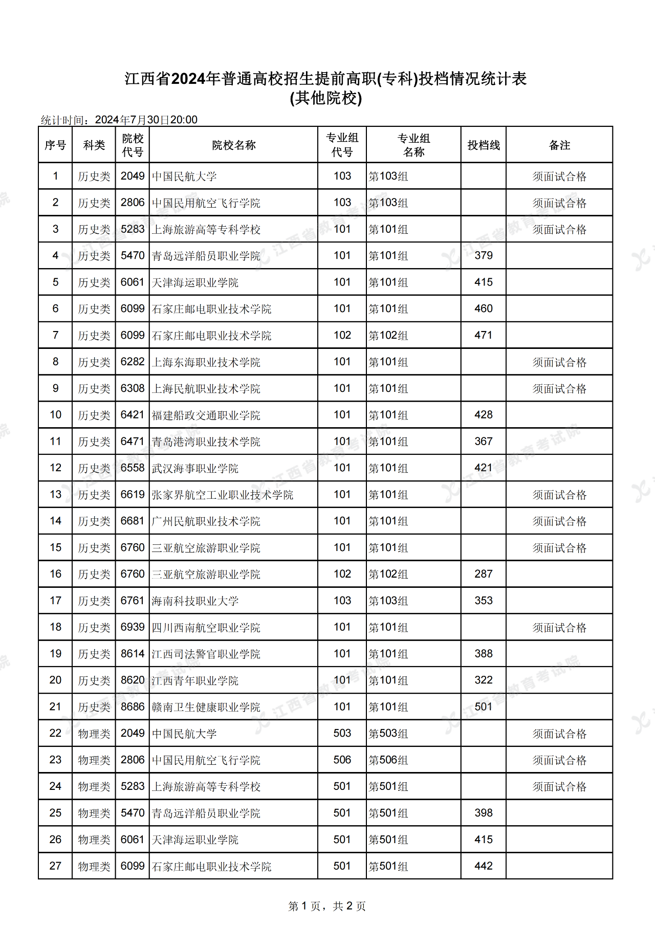 江西省2024年高考提前高职（专科）投档情况统计表公布