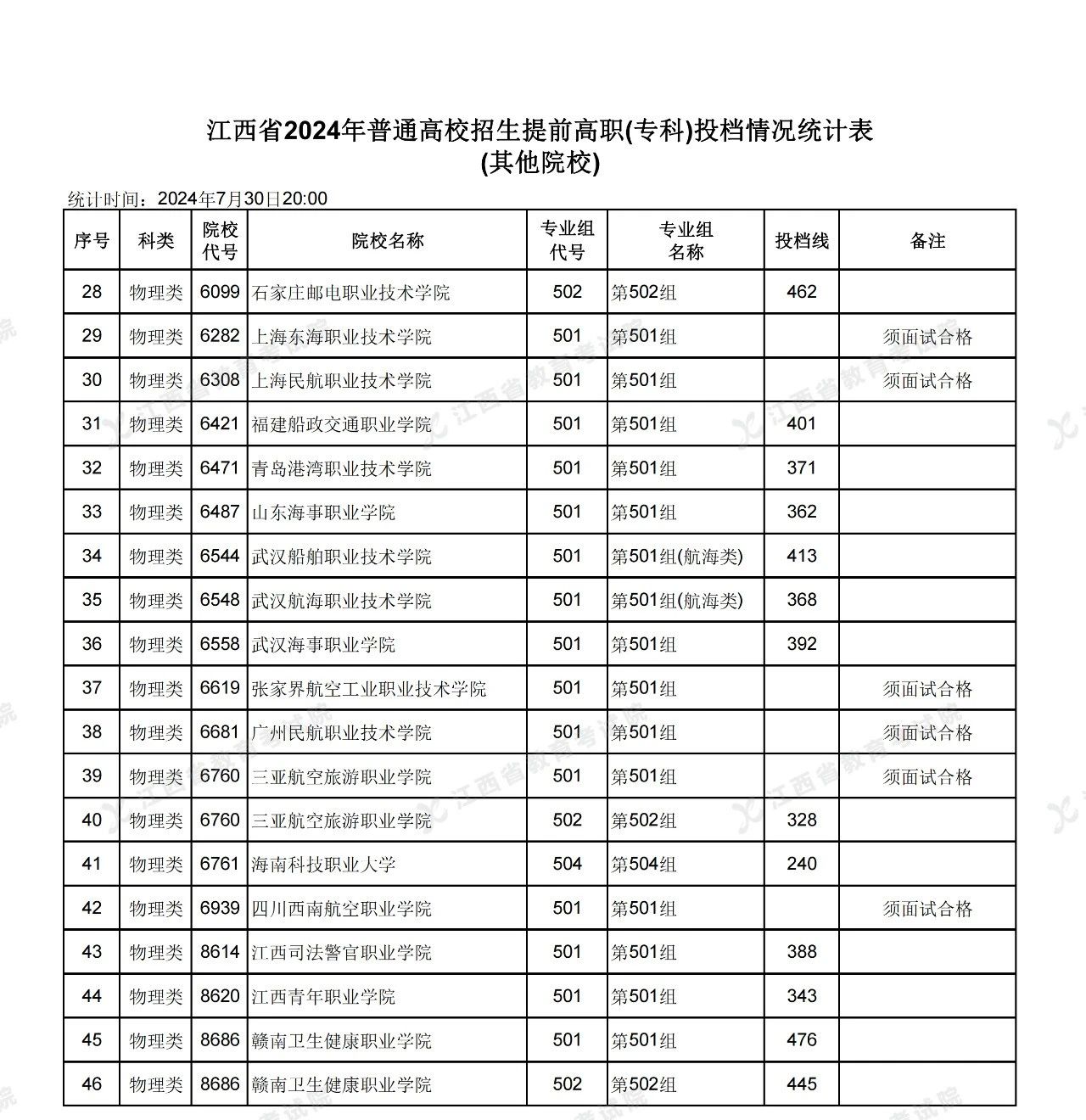 江西省2024年高考提前高职（专科）投档情况统计表公布