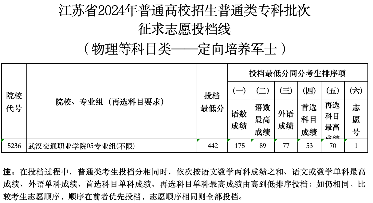 江苏2024年高考专科批定向培养军士征求志愿投档线