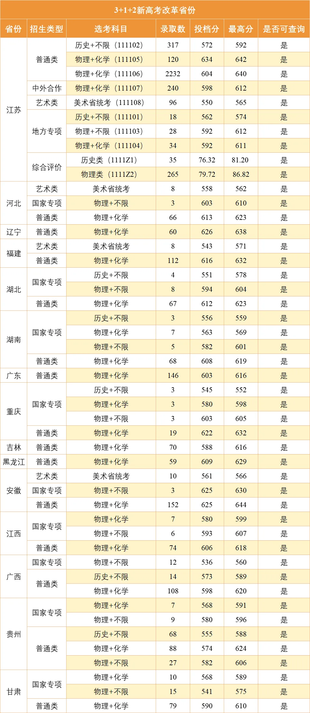 南京邮电大学2024年本科录取分数线公布