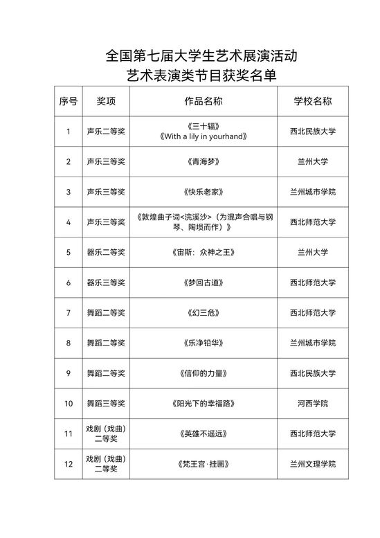 西北师大在全国第七届大学生艺术展演中荣获佳绩！